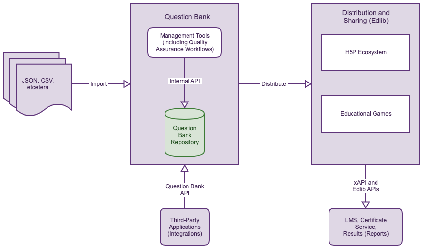 Edlib Question Bank high-level architecture